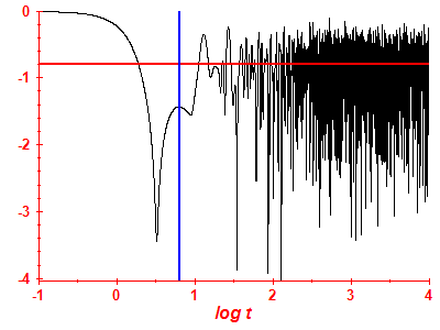 Survival probability log